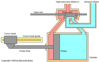 How steam locomotives work