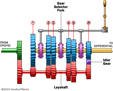 Manual Transmission Clutch on Manual Transmission  Manual Transmissions  Stick Shift  Transmissions